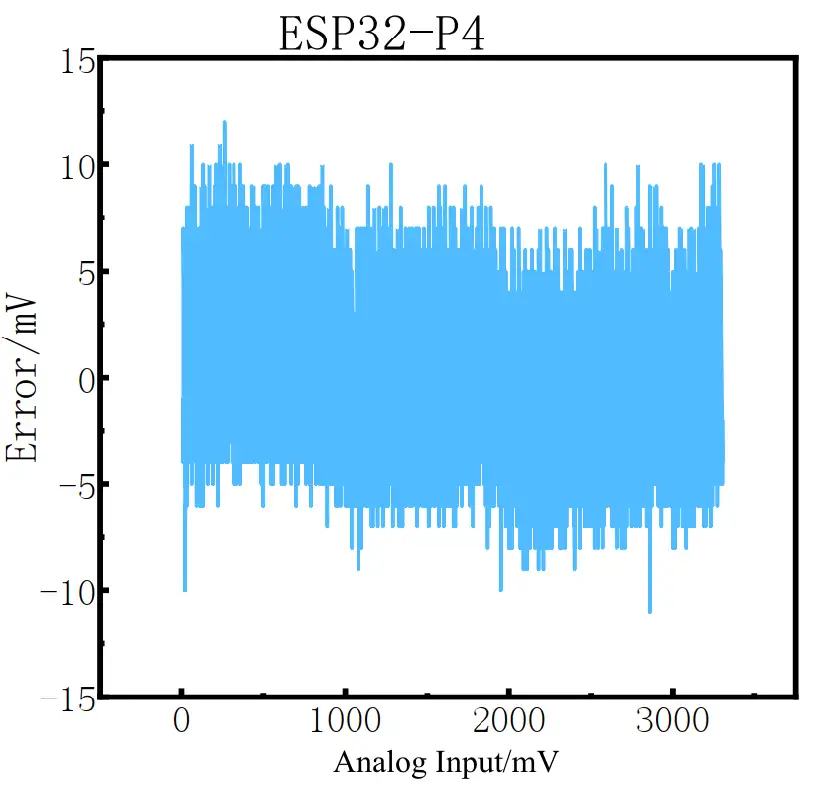 Fig 16. ESP32-P4 Error Graph