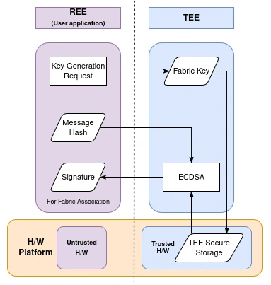 Fabric Keys: Secured Workflow with ESP-TEE