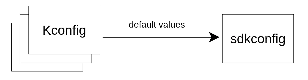 During the first configuration run in ESP-IDF v5, default values from Kconfig files are stored in sdkconfig file.
