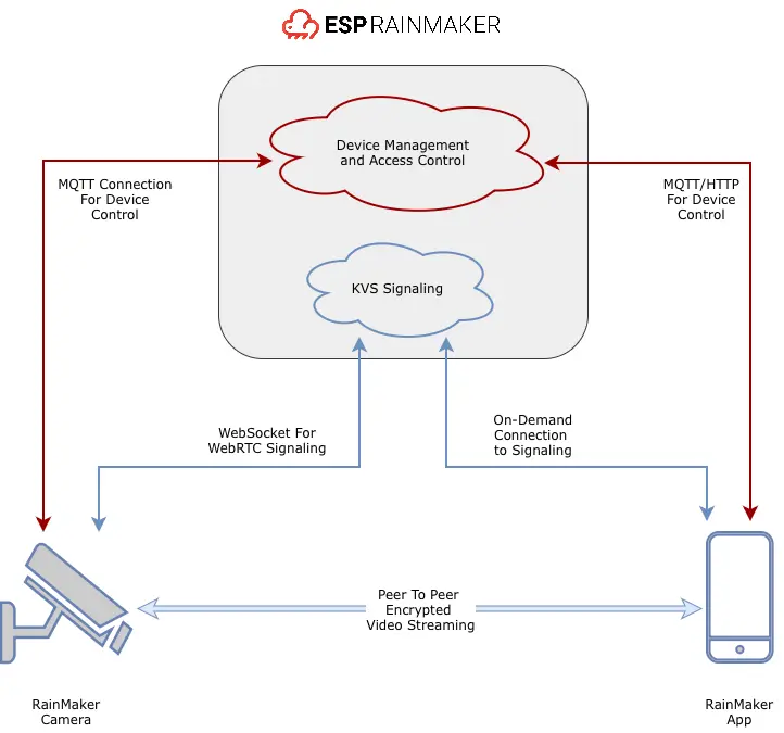 RainMaker Camera Architecture