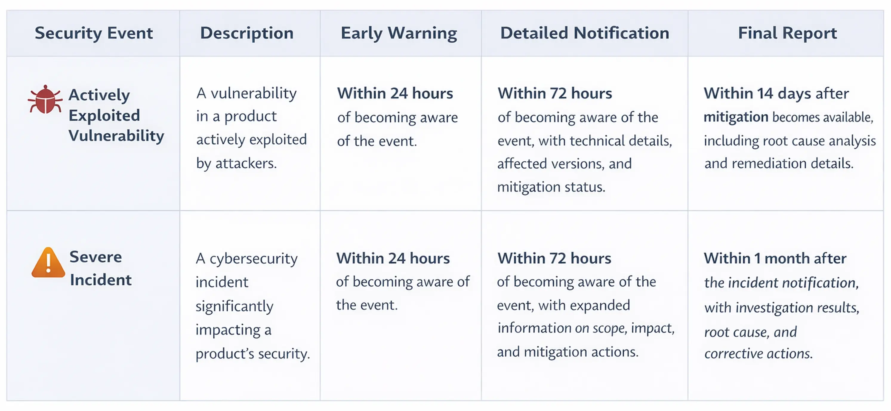 Fig.2 - Security Events and Reporting Timelines