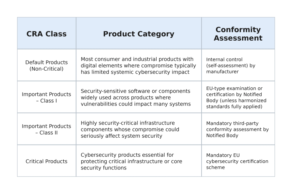 Fig.3 - Product Class & Compliance Process