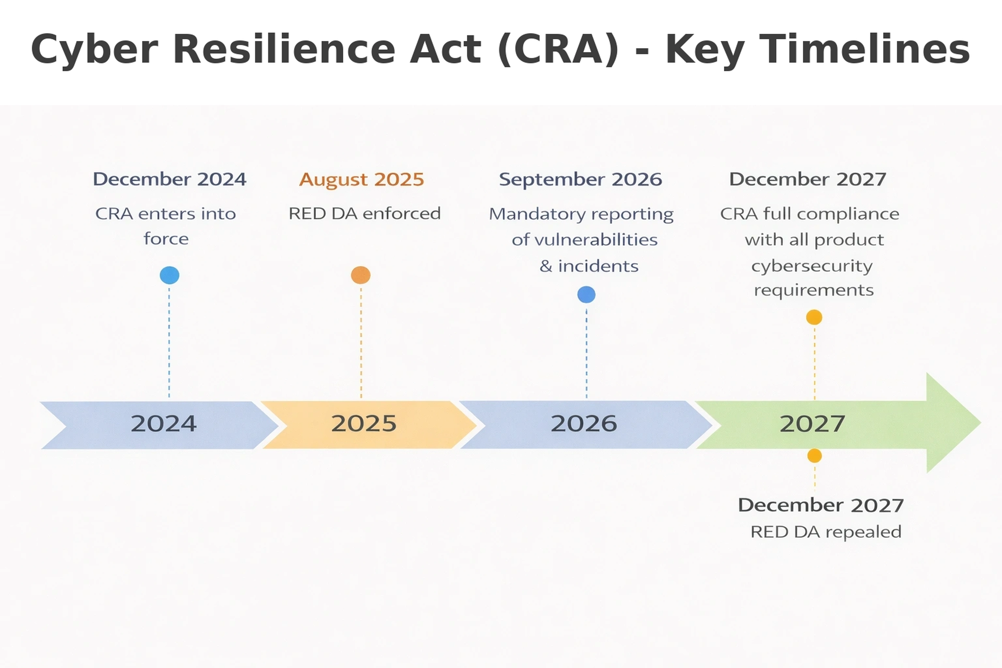 Fig.1 - CRA Timeline