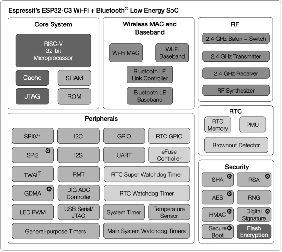 Fig.4 - ESP32-C3 Block Diagram