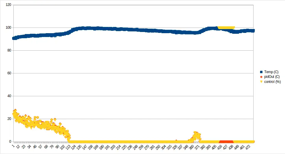 Boiler temperature readings (°C) on the machine with PID control