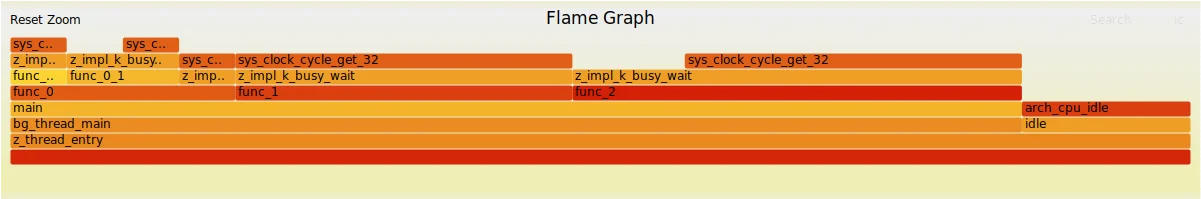 Profiling sample graph