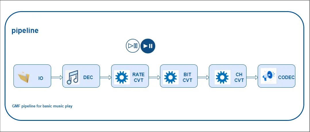 GMF Pipeline Sketch Map