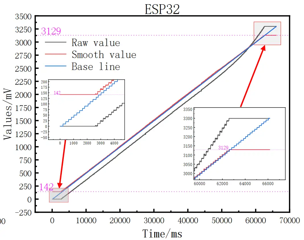 Fig 1. ESP32 Time Graph