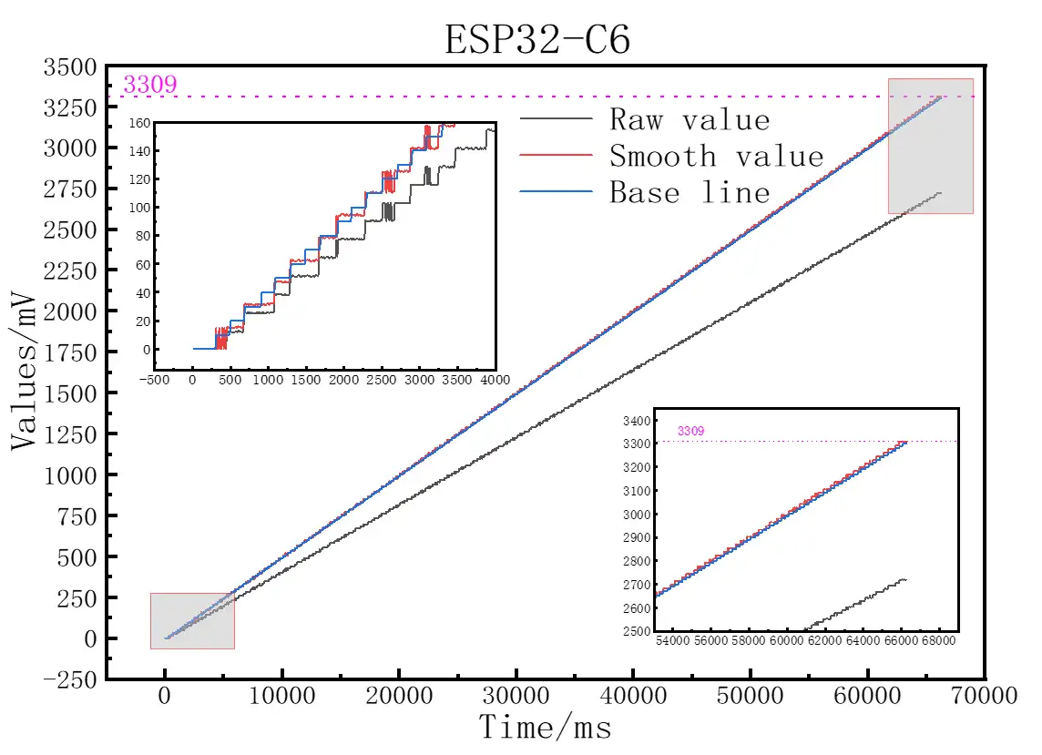 Fig 11. ESP32-C6 Time Graph