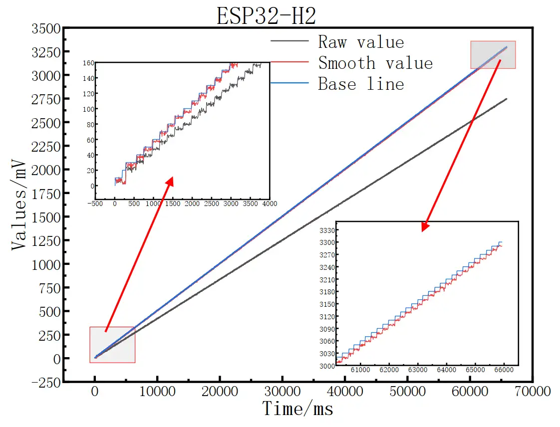 Fig 13. ESP32-H2 Time Graph