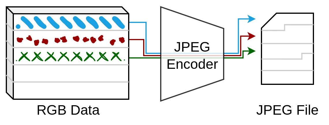 Block mode encoder processing workflow