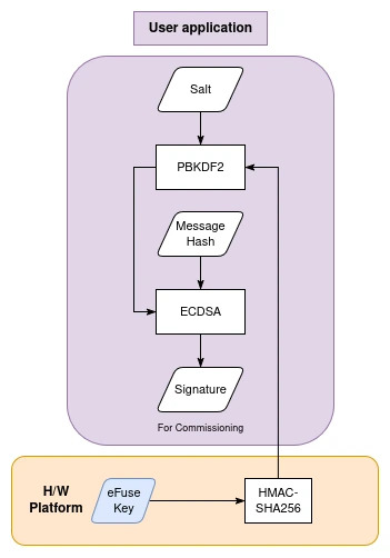HMAC-based DAC: Standard Workflow