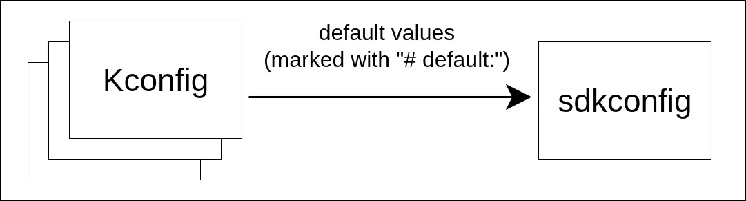 Starting with ESP-IDF v6, sdkconfig also stores information whether given option is default or not for every config option.