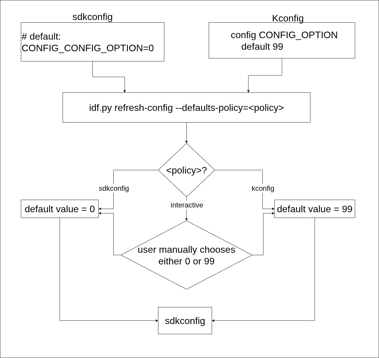 How idf.py refresh-config works based on defaults policy chosen