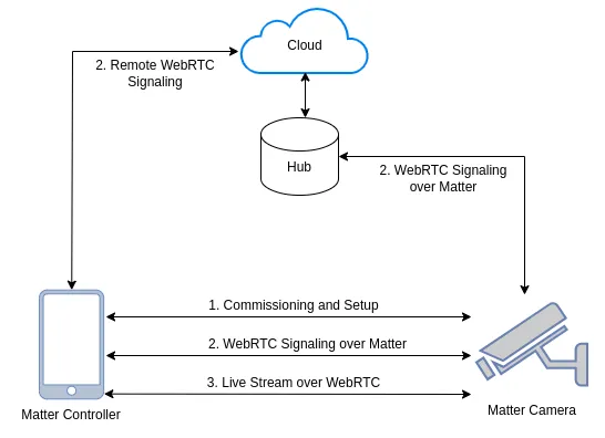 Matter Camera Architecture