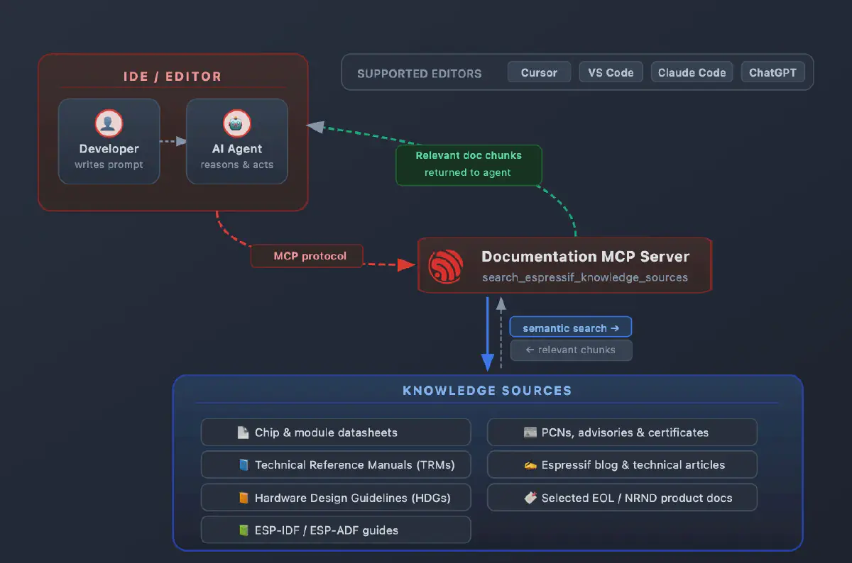 Featured image for Espressif Documentation MCP Server: Power Your AI Agents with Espressif Docs