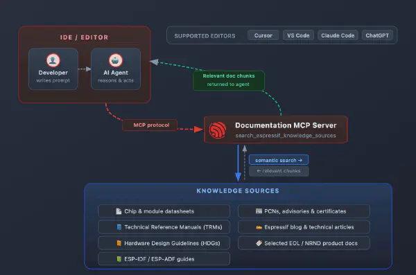 Espressif Documentation MCP Server: Power Your AI Agents with Espressif Docs