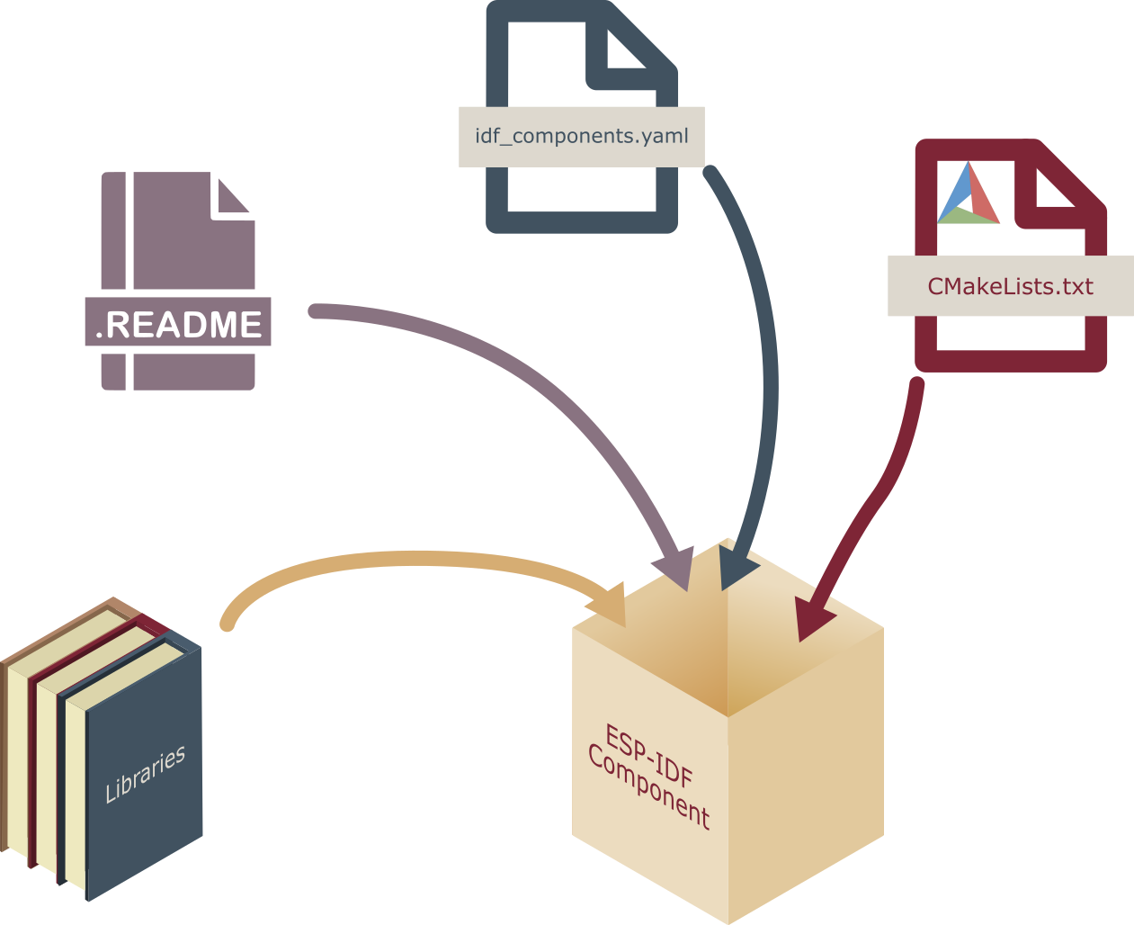 Fig.2 - ESP-IDF Components