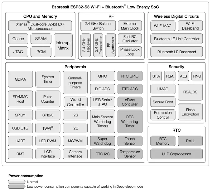 ESP32-S3 Block Diagram