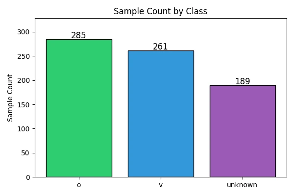 Data Distribution