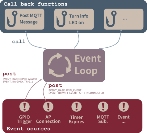 Simplified event loop block diagram