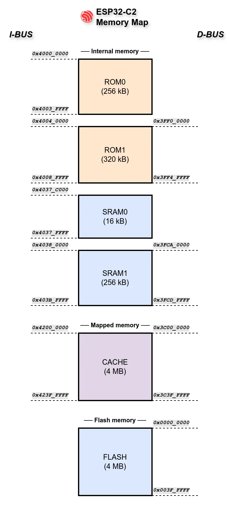 The ESP32-C2 (ESP8684) memory map.