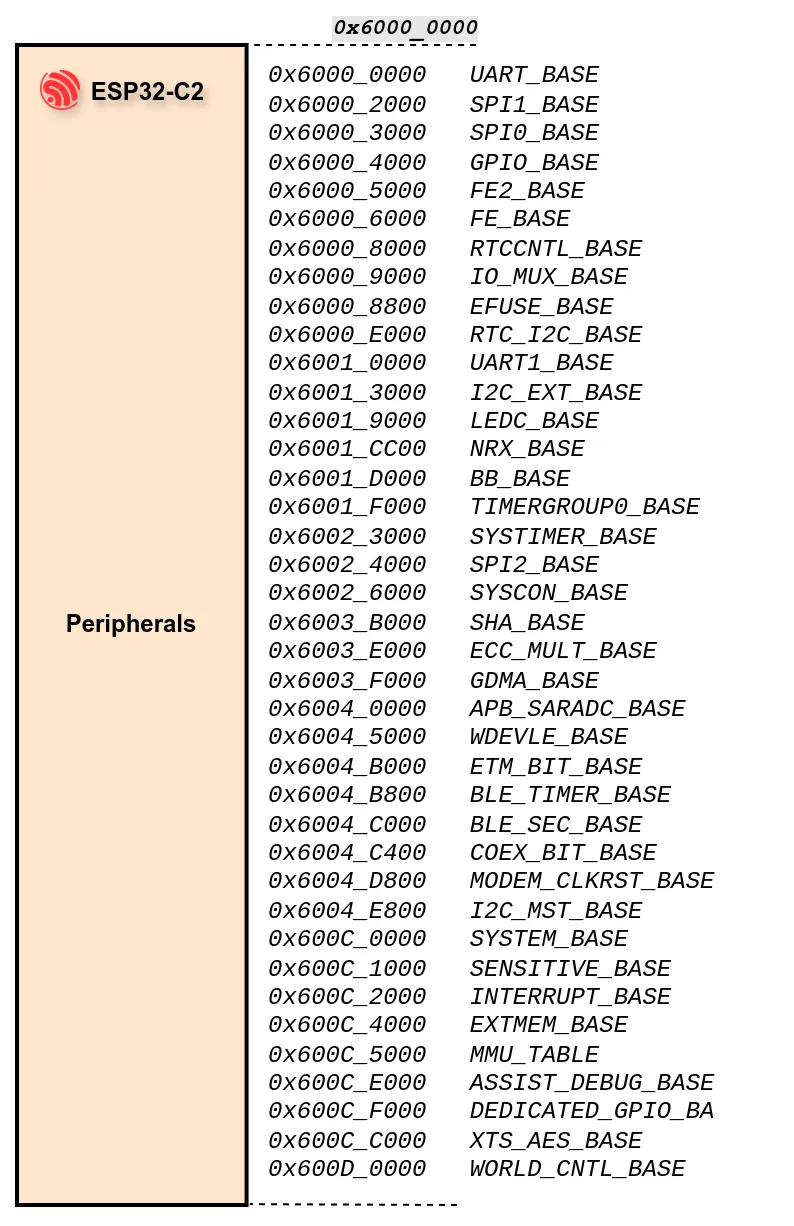 The ESP32-C2 (ESP8684) peripherals.