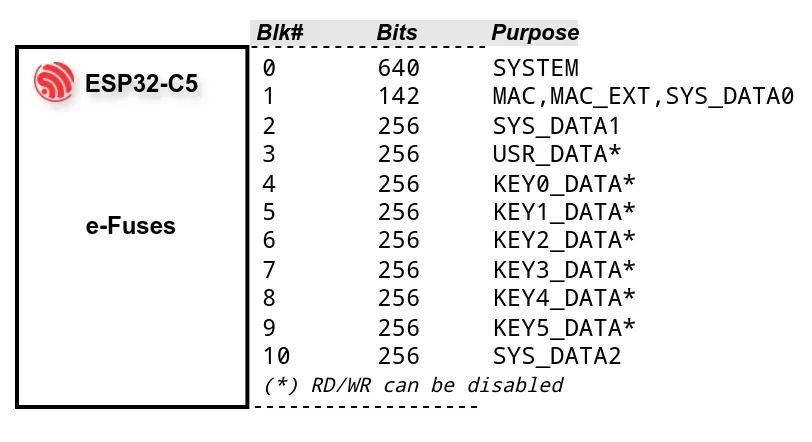 The ESP32-C5 e-fuse map.