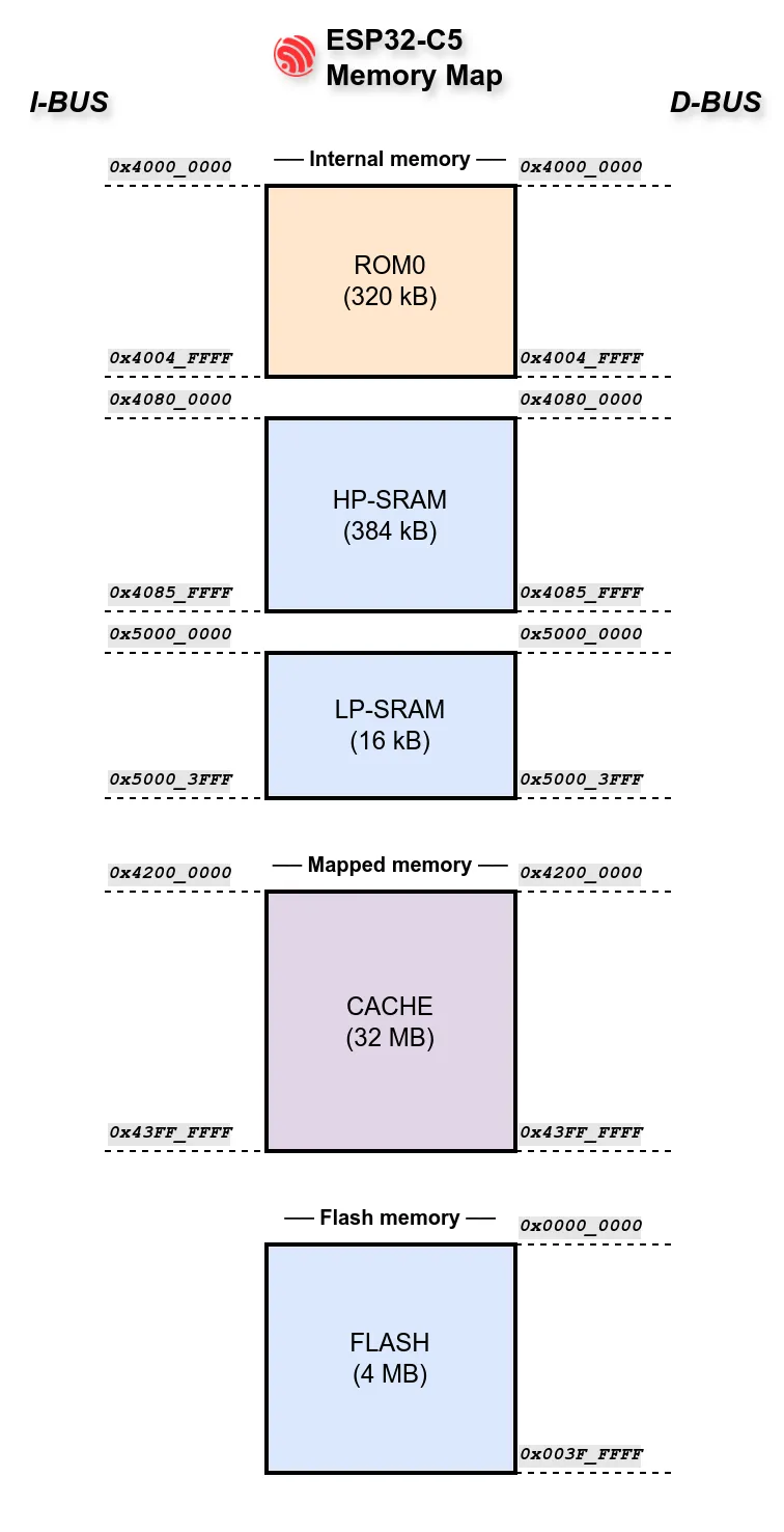 The ESP32-C5 memory map.