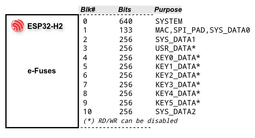 The ESP32-H2 e-fuse map.