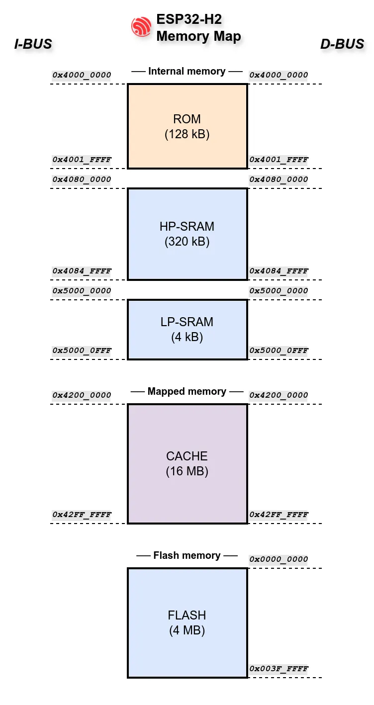 The ESP32-H2 memory map.