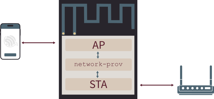 Fig.1 - Wi-Fi provisioning overview